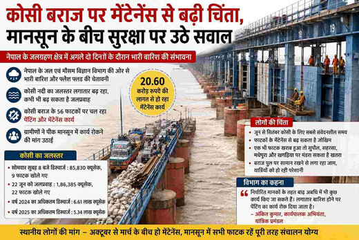 कोसी में बढ़ते जलस्तर के बीच बराज पर मेंटेनेंस, सीमांचल में बढ़ी बाढ़ की आशंका